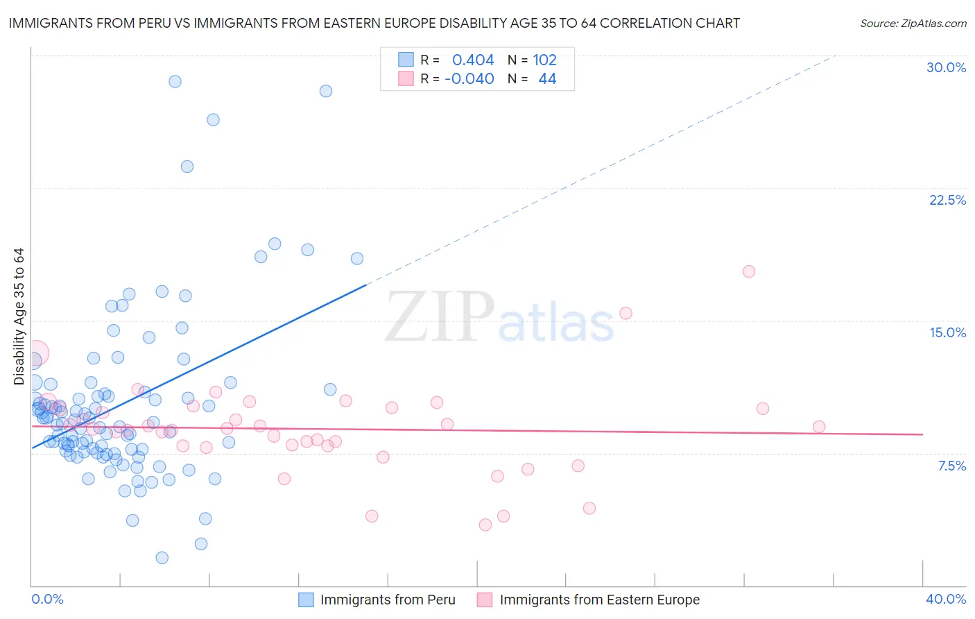 Immigrants from Peru vs Immigrants from Eastern Europe Disability Age 35 to 64