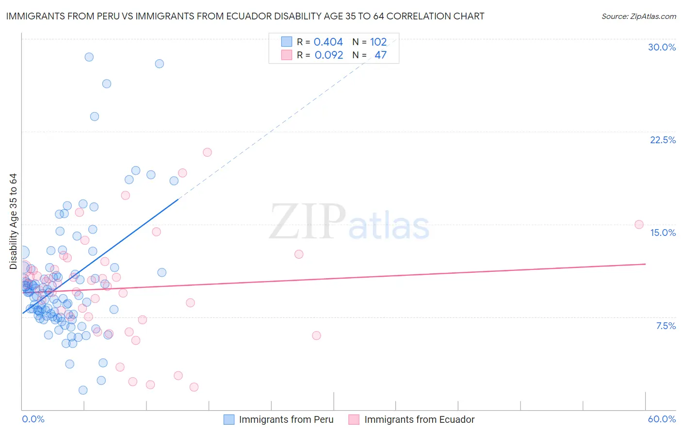 Immigrants from Peru vs Immigrants from Ecuador Disability Age 35 to 64