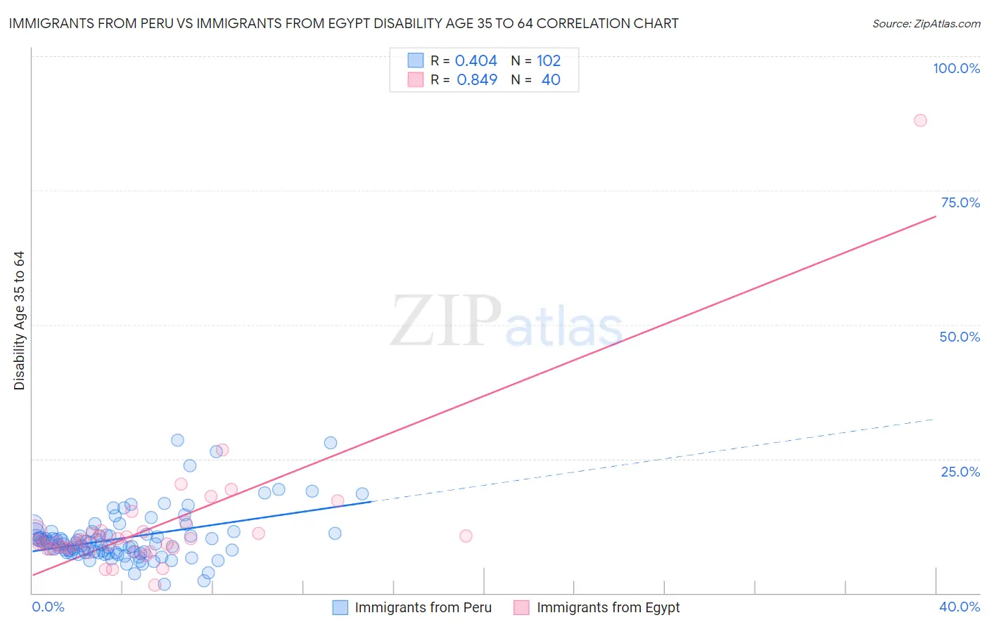 Immigrants from Peru vs Immigrants from Egypt Disability Age 35 to 64