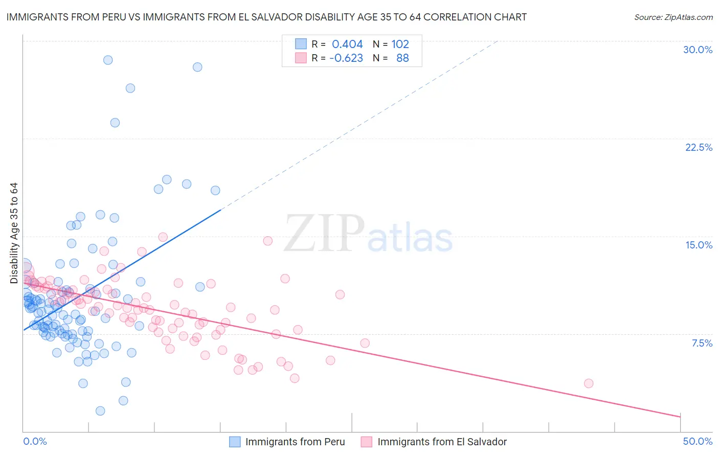 Immigrants from Peru vs Immigrants from El Salvador Disability Age 35 to 64