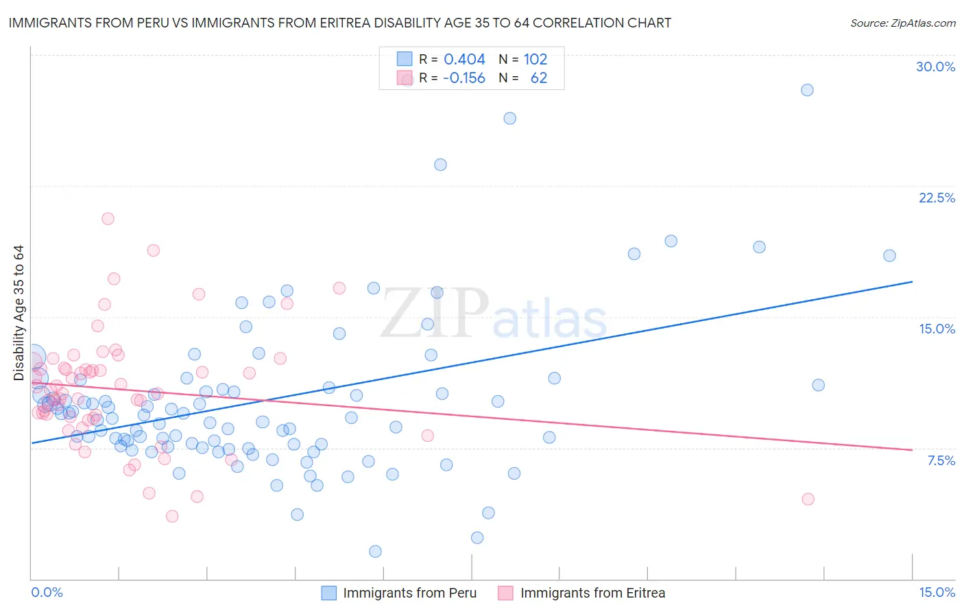 Immigrants from Peru vs Immigrants from Eritrea Disability Age 35 to 64