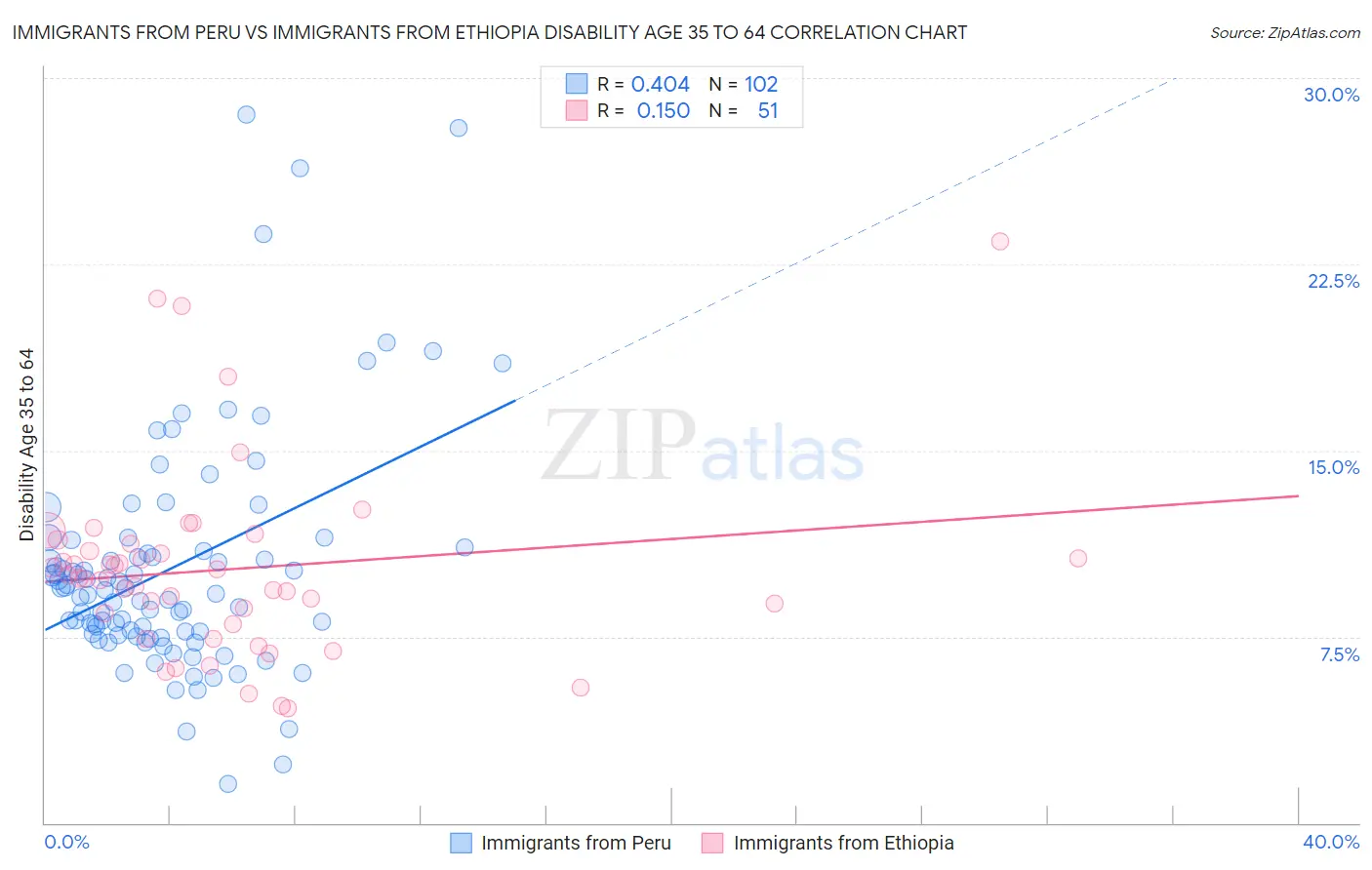 Immigrants from Peru vs Immigrants from Ethiopia Disability Age 35 to 64