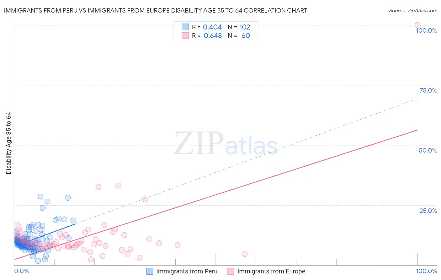 Immigrants from Peru vs Immigrants from Europe Disability Age 35 to 64