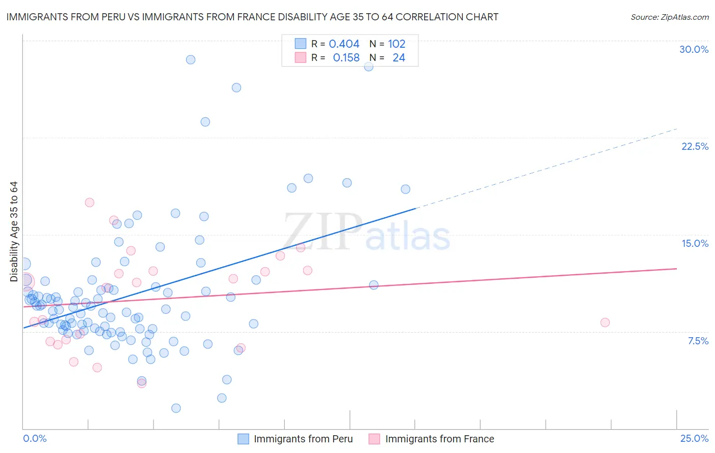 Immigrants from Peru vs Immigrants from France Disability Age 35 to 64