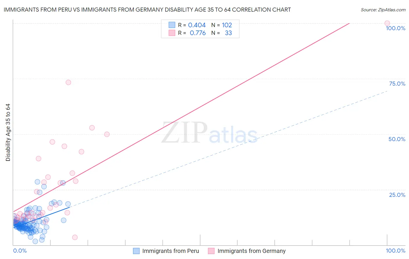 Immigrants from Peru vs Immigrants from Germany Disability Age 35 to 64