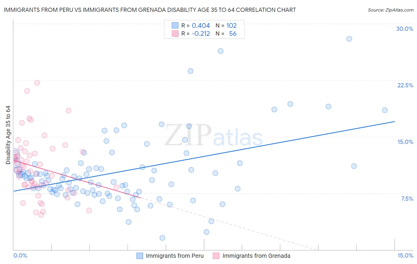 Immigrants from Peru vs Immigrants from Grenada Disability Age 35 to 64