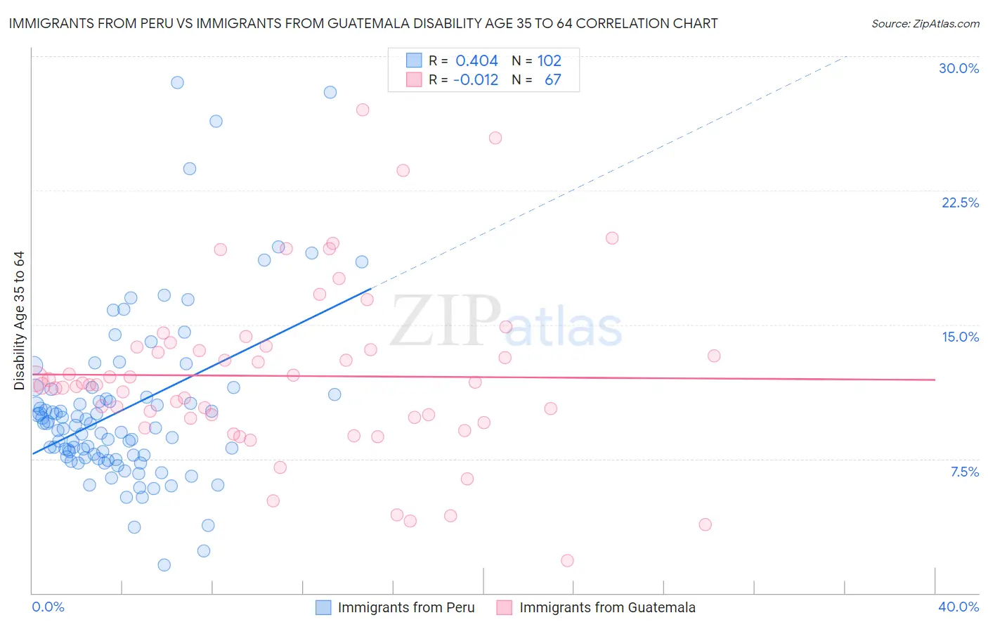 Immigrants from Peru vs Immigrants from Guatemala Disability Age 35 to 64