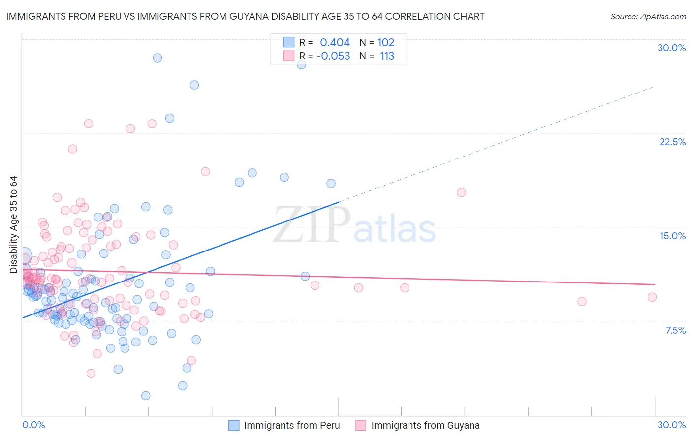 Immigrants from Peru vs Immigrants from Guyana Disability Age 35 to 64