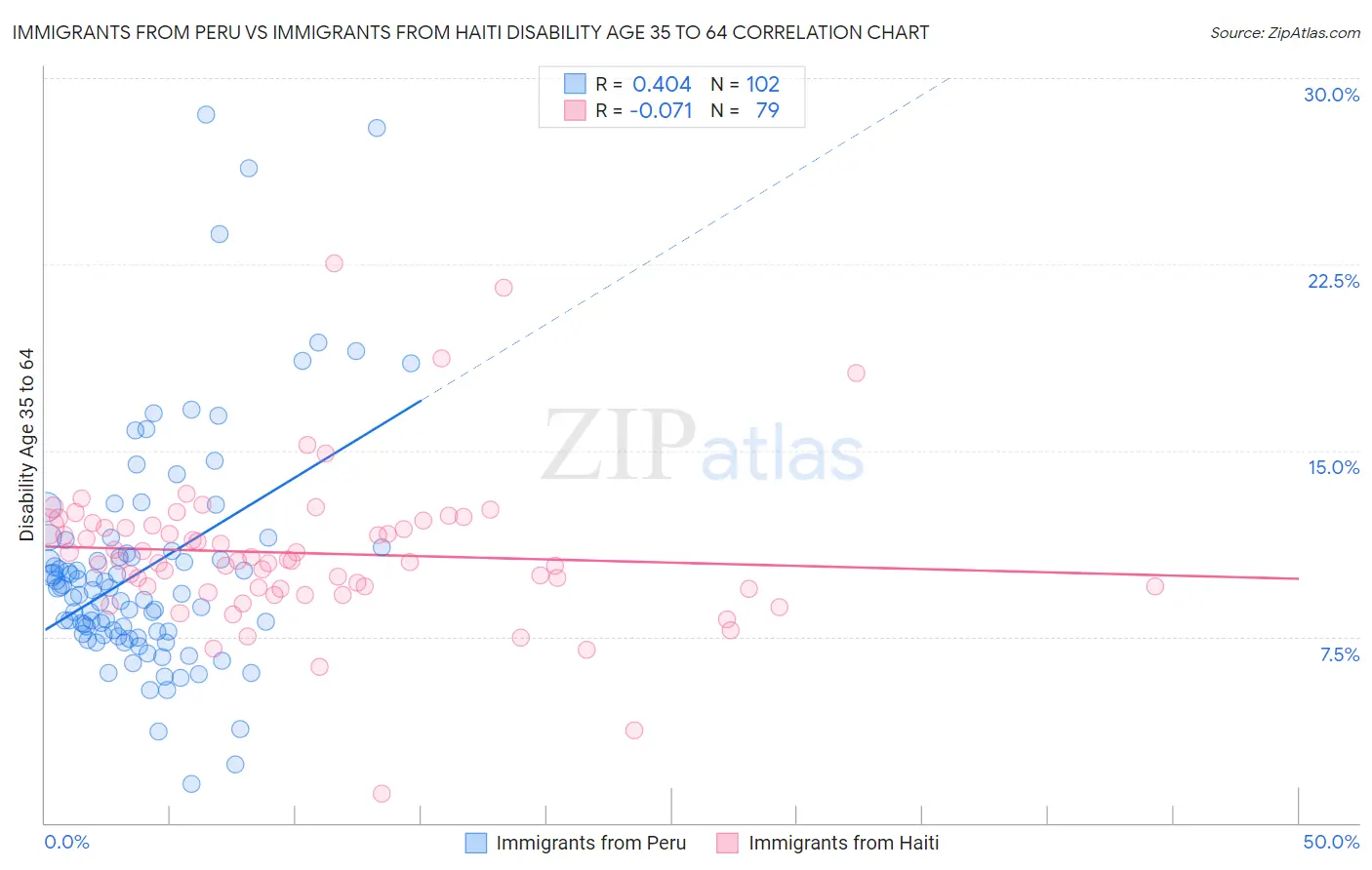 Immigrants from Peru vs Immigrants from Haiti Disability Age 35 to 64