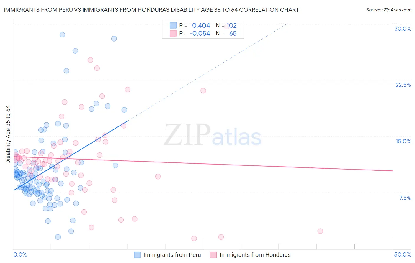 Immigrants from Peru vs Immigrants from Honduras Disability Age 35 to 64