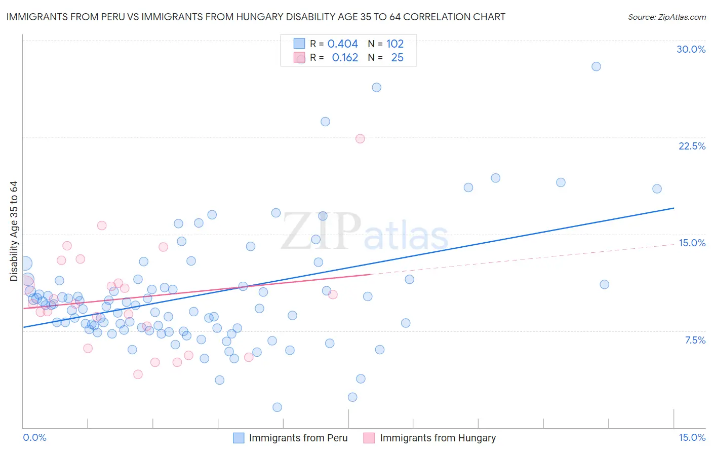 Immigrants from Peru vs Immigrants from Hungary Disability Age 35 to 64