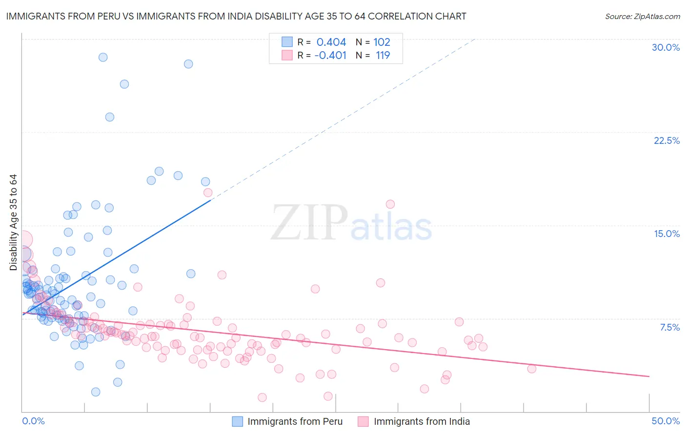 Immigrants from Peru vs Immigrants from India Disability Age 35 to 64