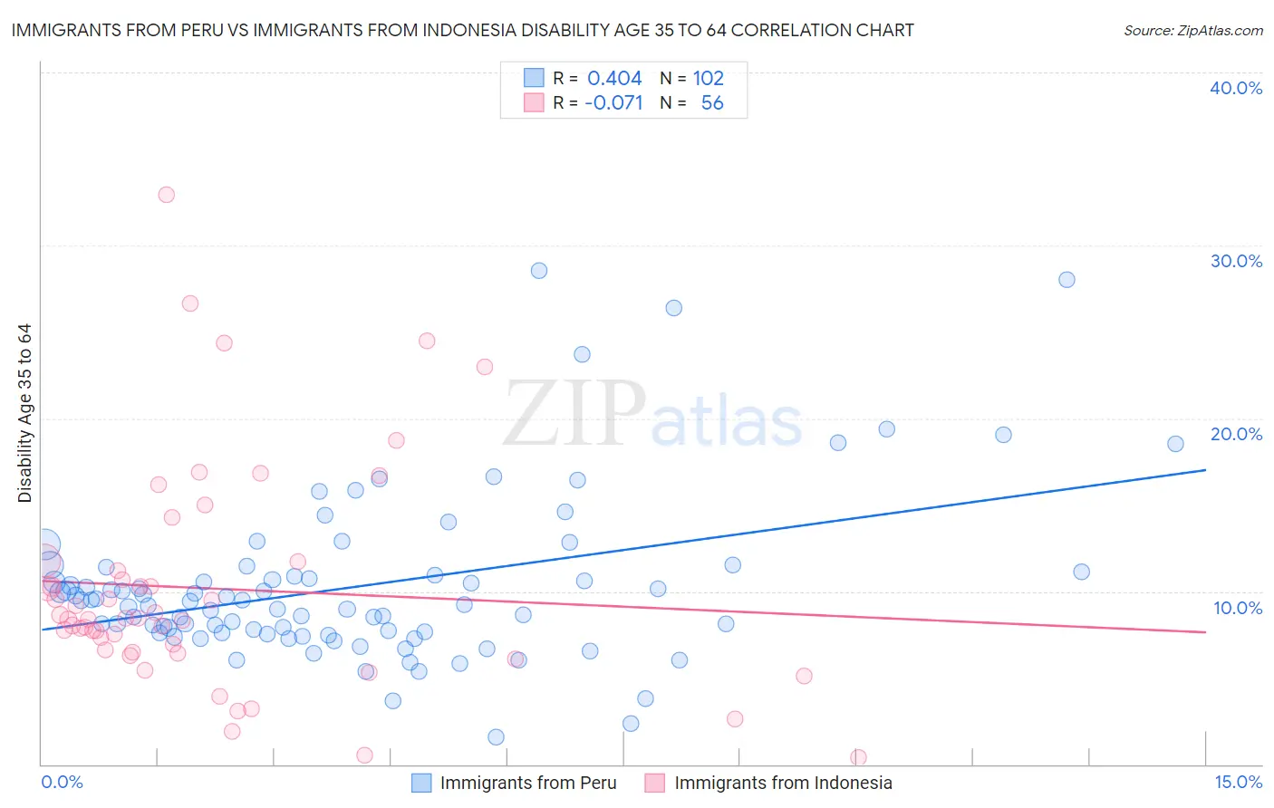 Immigrants from Peru vs Immigrants from Indonesia Disability Age 35 to 64