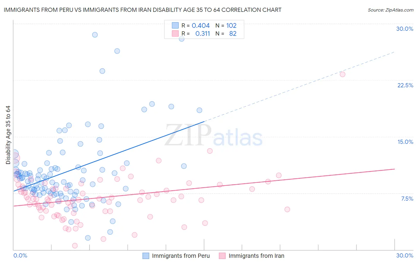 Immigrants from Peru vs Immigrants from Iran Disability Age 35 to 64