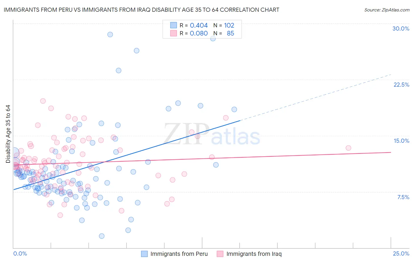 Immigrants from Peru vs Immigrants from Iraq Disability Age 35 to 64