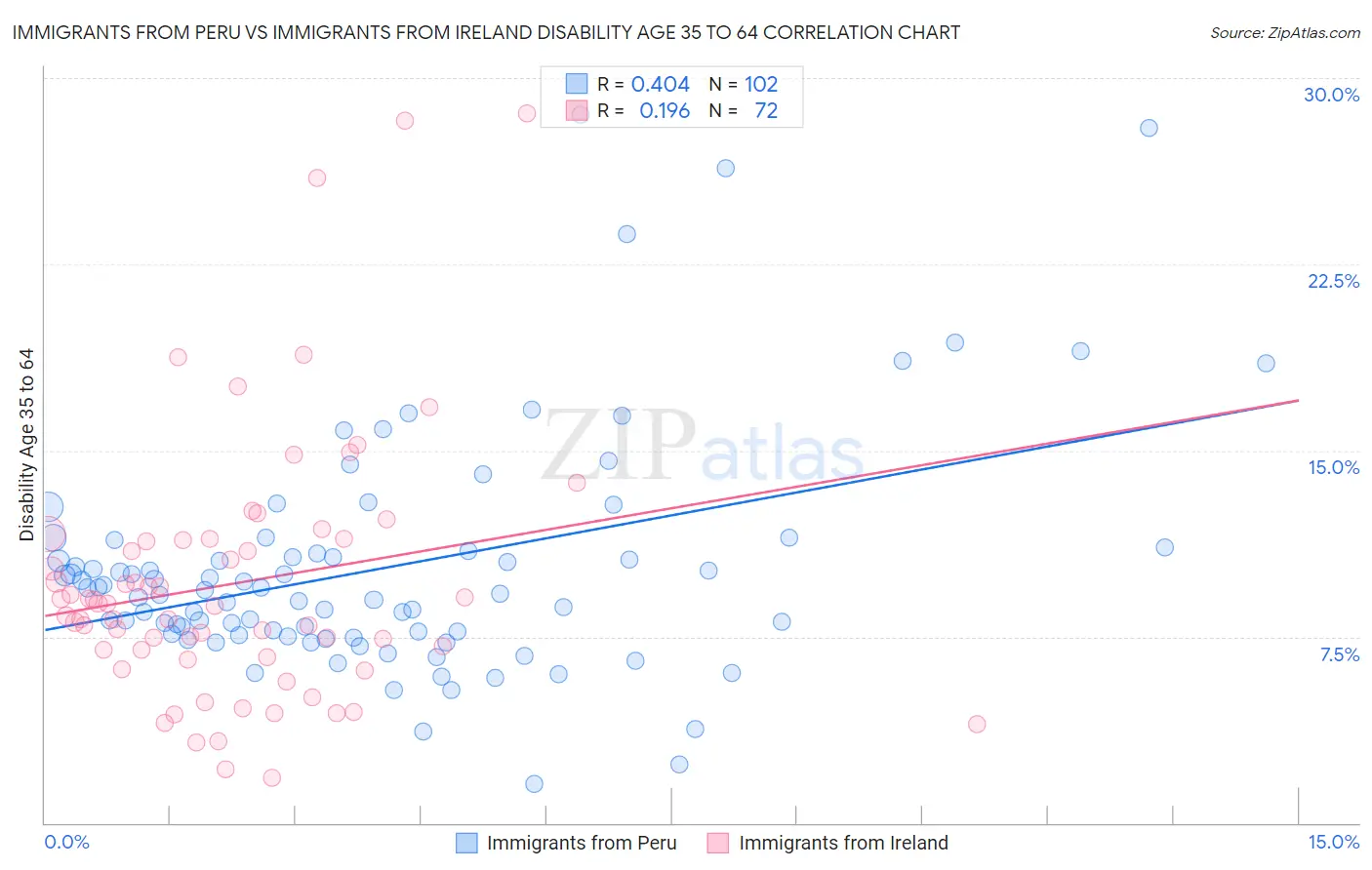 Immigrants from Peru vs Immigrants from Ireland Disability Age 35 to 64