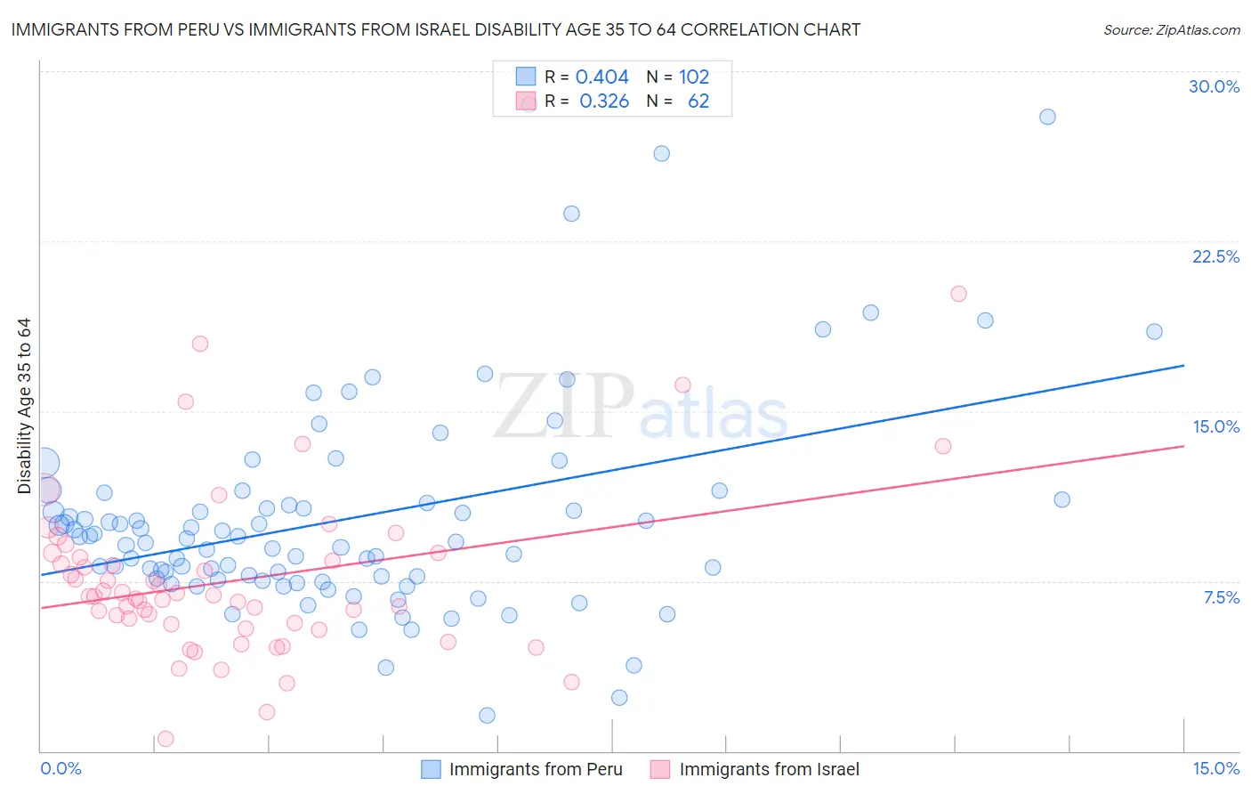 Immigrants from Peru vs Immigrants from Israel Disability Age 35 to 64