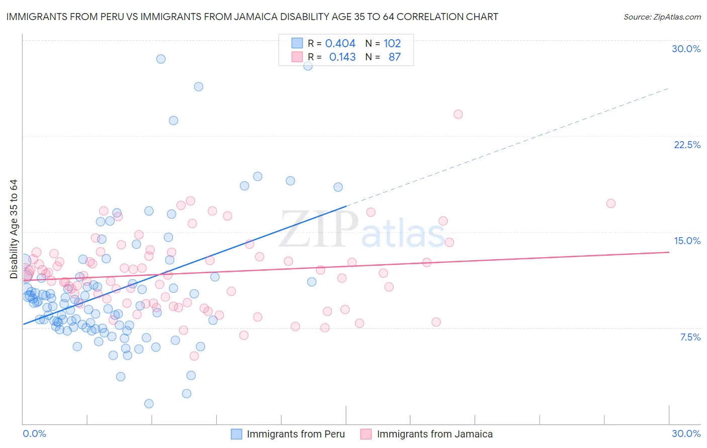 Immigrants from Peru vs Immigrants from Jamaica Disability Age 35 to 64