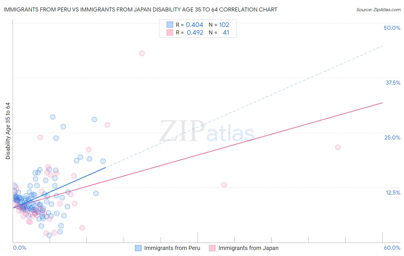 Immigrants from Peru vs Immigrants from Japan Disability Age 35 to 64
