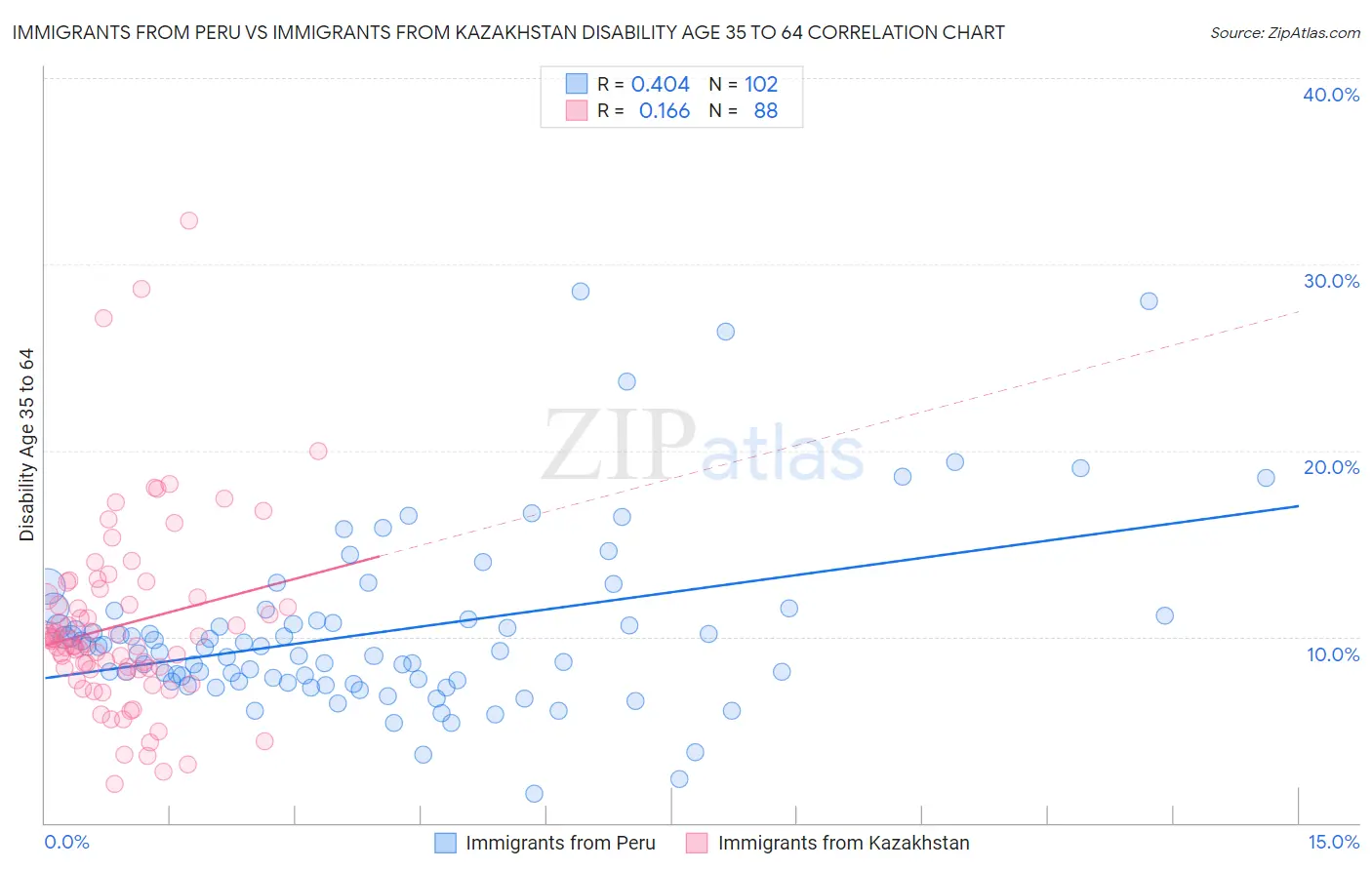 Immigrants from Peru vs Immigrants from Kazakhstan Disability Age 35 to 64