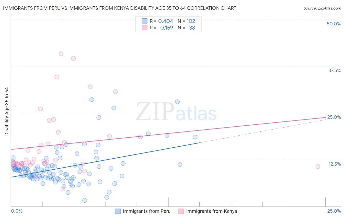 Immigrants from Peru vs Immigrants from Kenya Disability Age 35 to 64