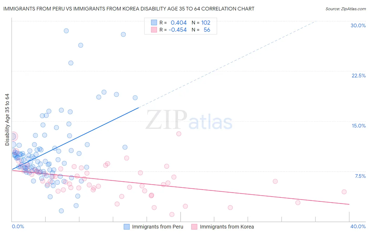 Immigrants from Peru vs Immigrants from Korea Disability Age 35 to 64