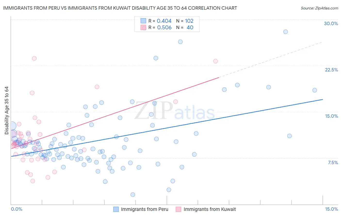 Immigrants from Peru vs Immigrants from Kuwait Disability Age 35 to 64