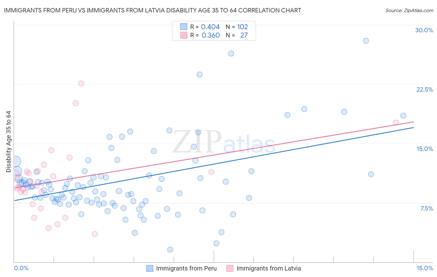 Immigrants from Peru vs Immigrants from Latvia Disability Age 35 to 64