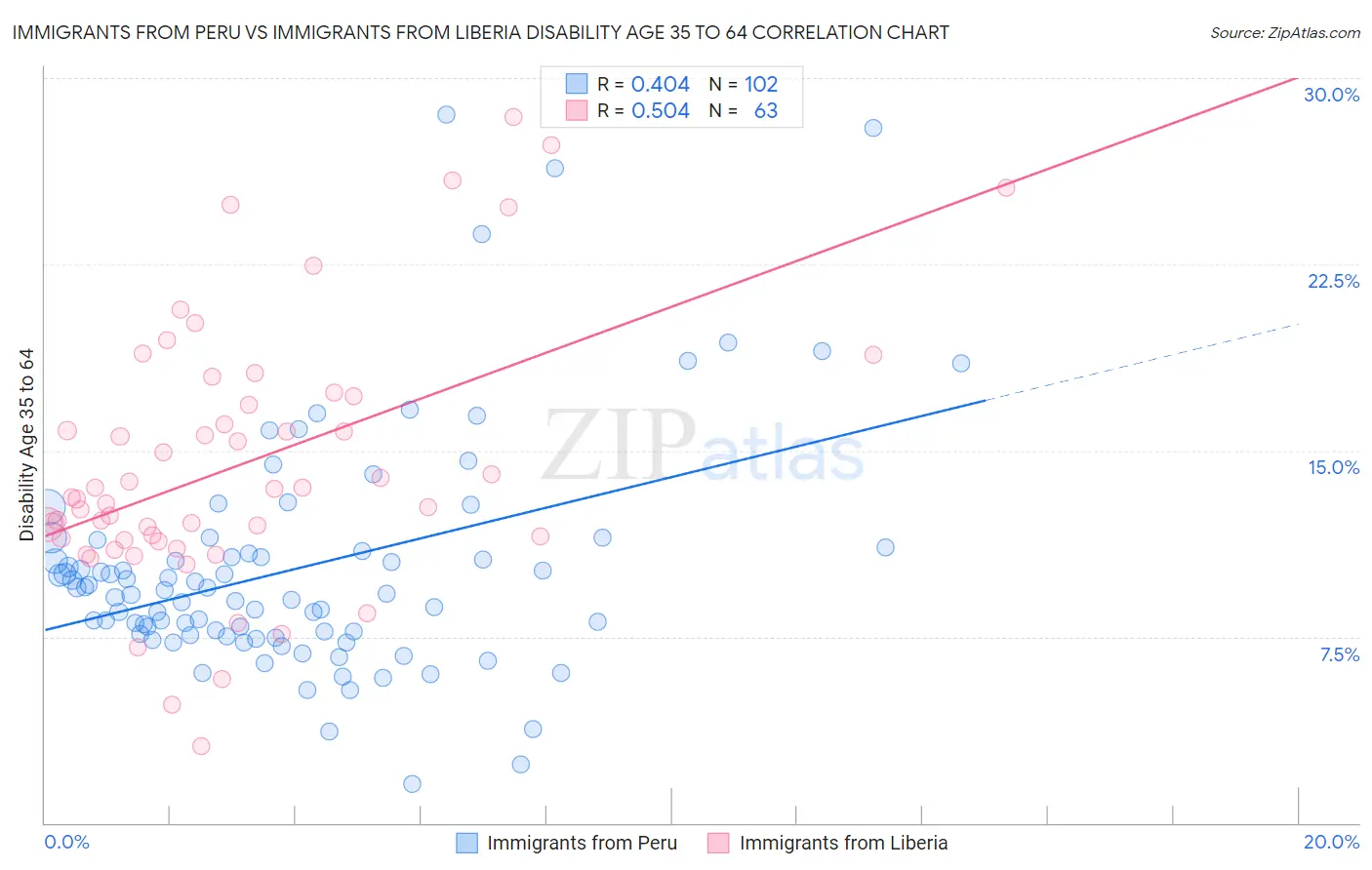 Immigrants from Peru vs Immigrants from Liberia Disability Age 35 to 64