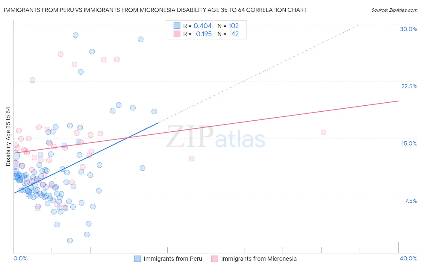 Immigrants from Peru vs Immigrants from Micronesia Disability Age 35 to 64