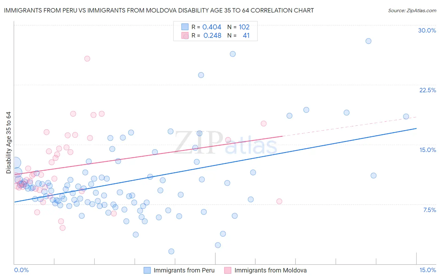 Immigrants from Peru vs Immigrants from Moldova Disability Age 35 to 64