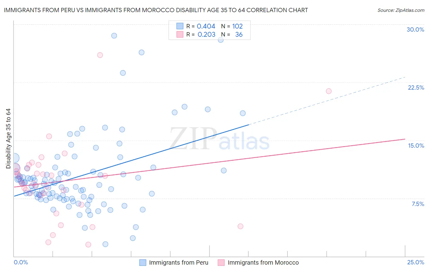 Immigrants from Peru vs Immigrants from Morocco Disability Age 35 to 64