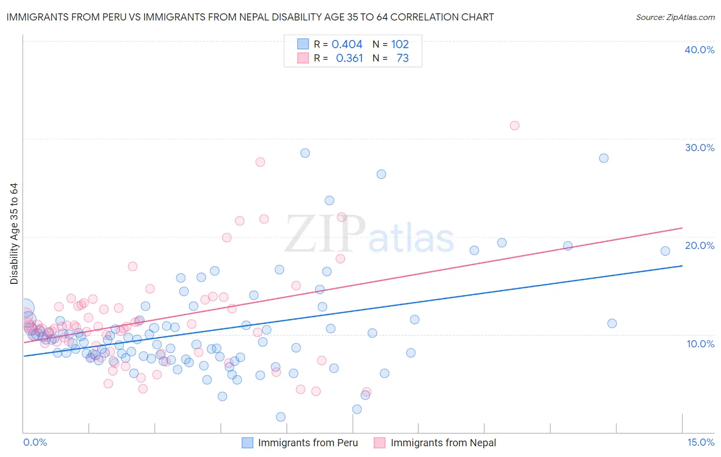 Immigrants from Peru vs Immigrants from Nepal Disability Age 35 to 64