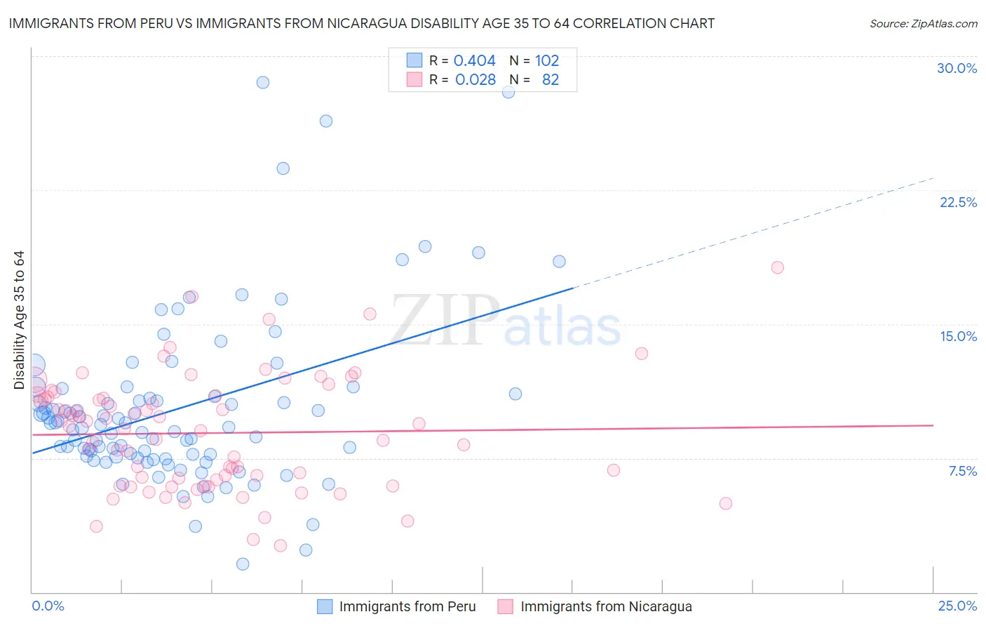 Immigrants from Peru vs Immigrants from Nicaragua Disability Age 35 to 64