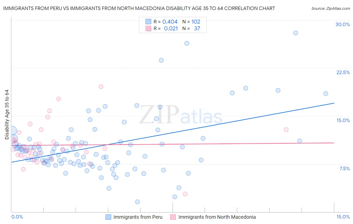 Immigrants from Peru vs Immigrants from North Macedonia Disability Age 35 to 64