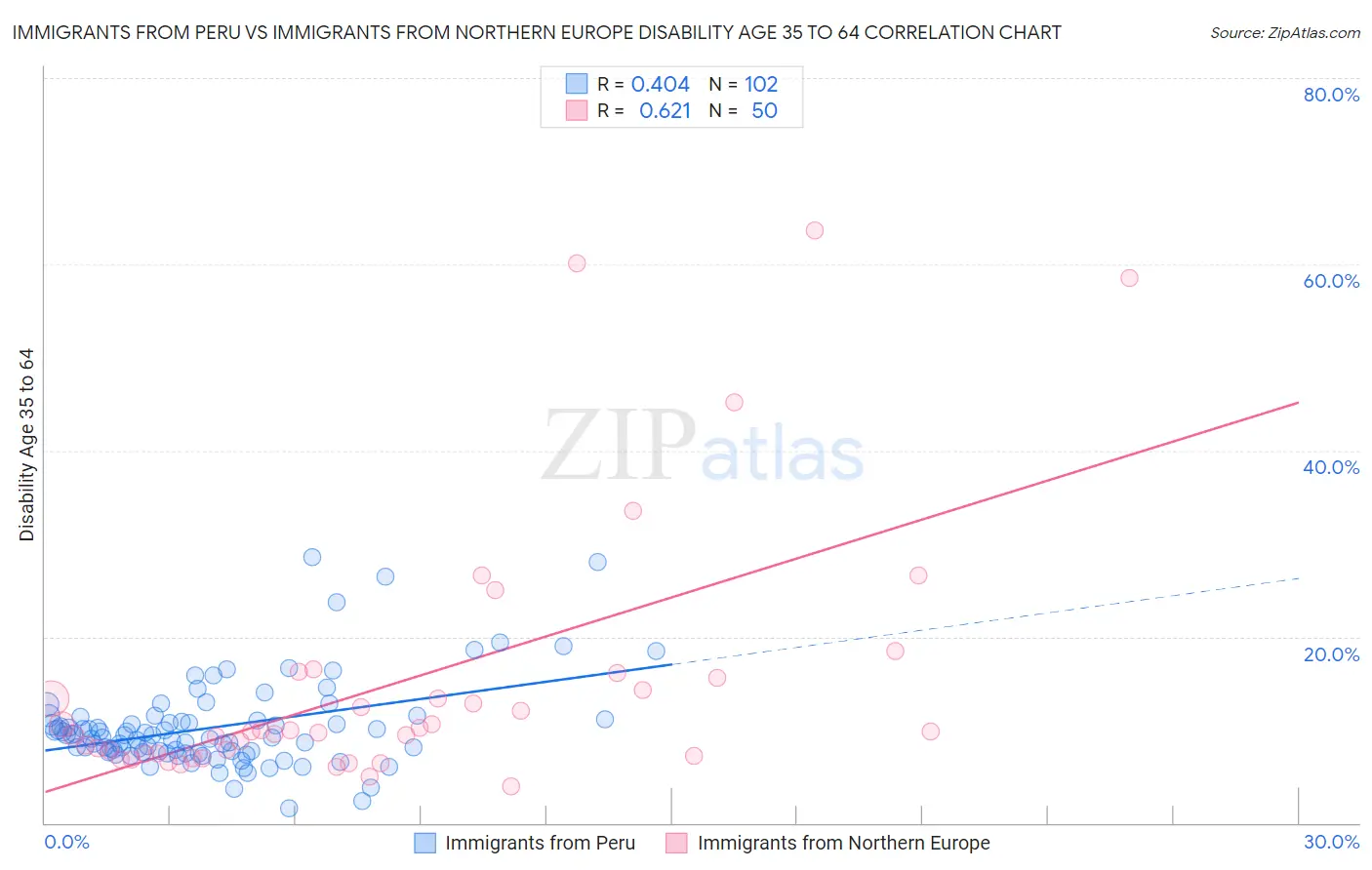 Immigrants from Peru vs Immigrants from Northern Europe Disability Age 35 to 64