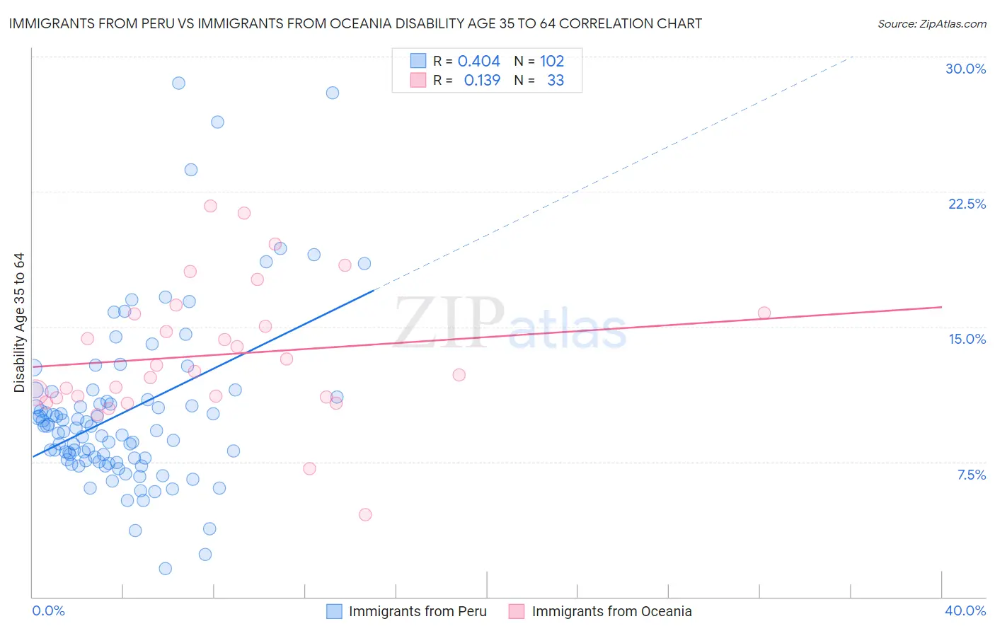 Immigrants from Peru vs Immigrants from Oceania Disability Age 35 to 64