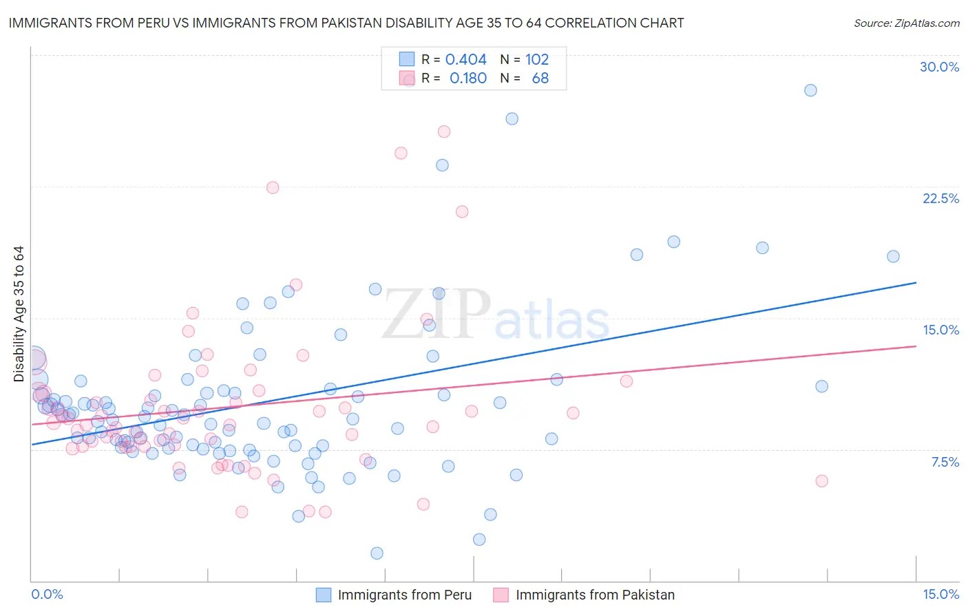 Immigrants from Peru vs Immigrants from Pakistan Disability Age 35 to 64