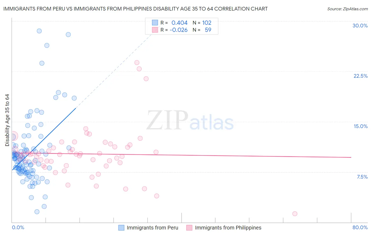 Immigrants from Peru vs Immigrants from Philippines Disability Age 35 to 64