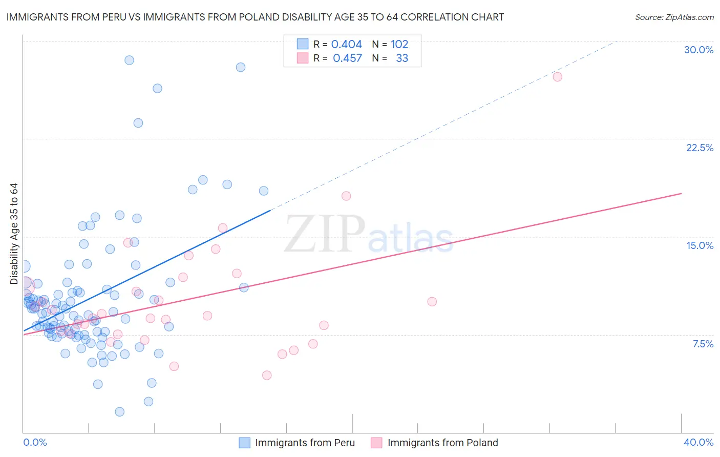 Immigrants from Peru vs Immigrants from Poland Disability Age 35 to 64