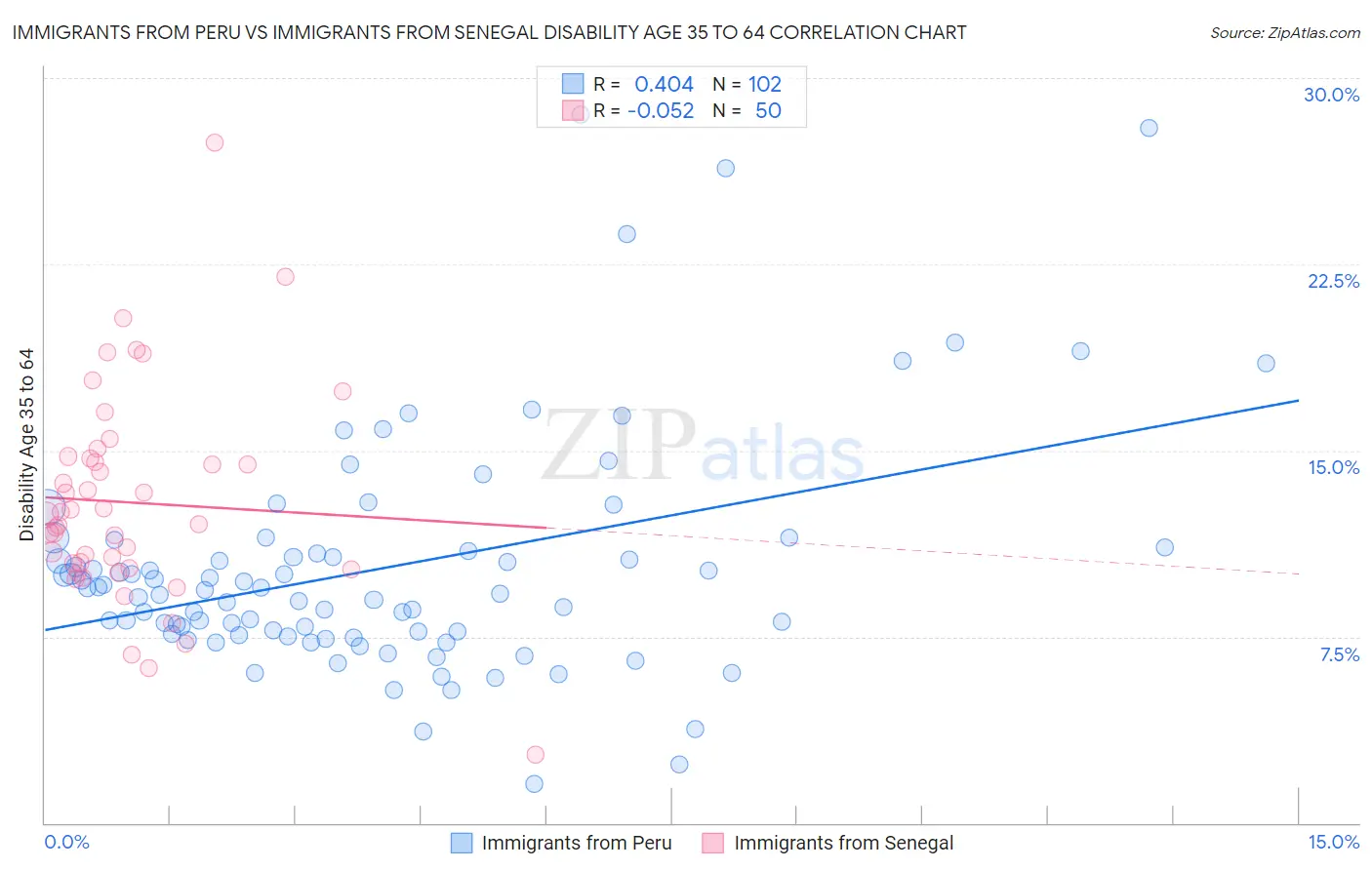 Immigrants from Peru vs Immigrants from Senegal Disability Age 35 to 64