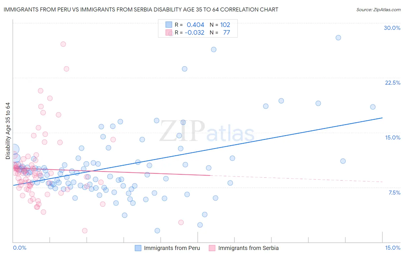 Immigrants from Peru vs Immigrants from Serbia Disability Age 35 to 64