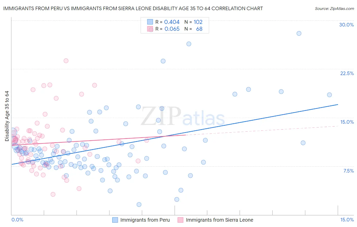 Immigrants from Peru vs Immigrants from Sierra Leone Disability Age 35 to 64
