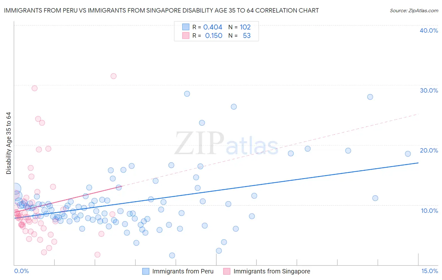 Immigrants from Peru vs Immigrants from Singapore Disability Age 35 to 64