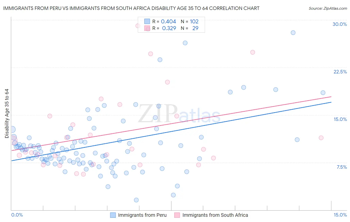 Immigrants from Peru vs Immigrants from South Africa Disability Age 35 to 64