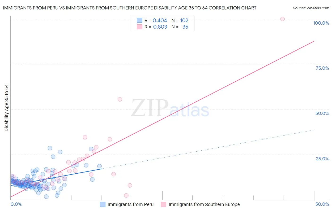 Immigrants from Peru vs Immigrants from Southern Europe Disability Age 35 to 64