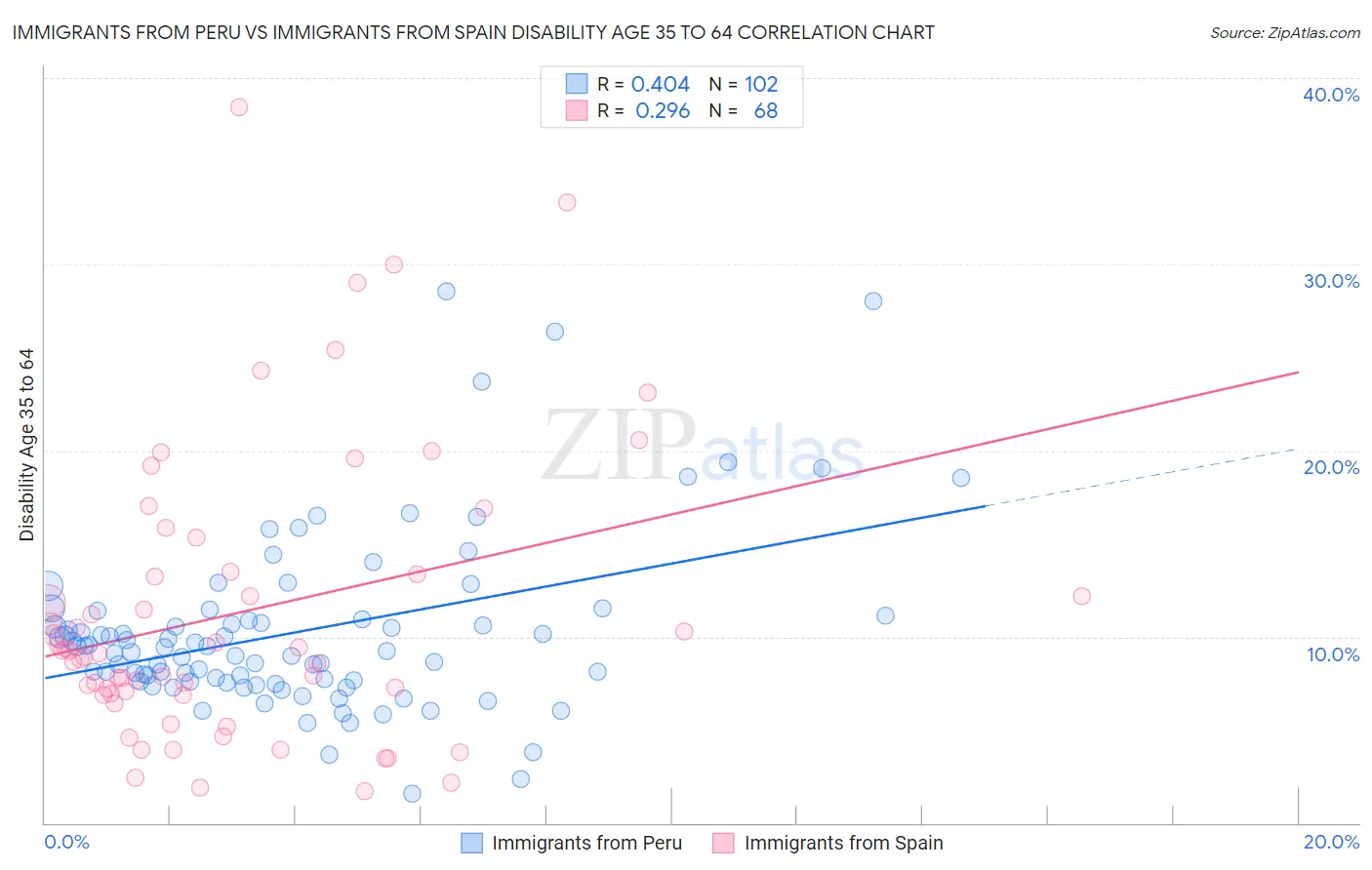 Immigrants from Peru vs Immigrants from Spain Disability Age 35 to 64