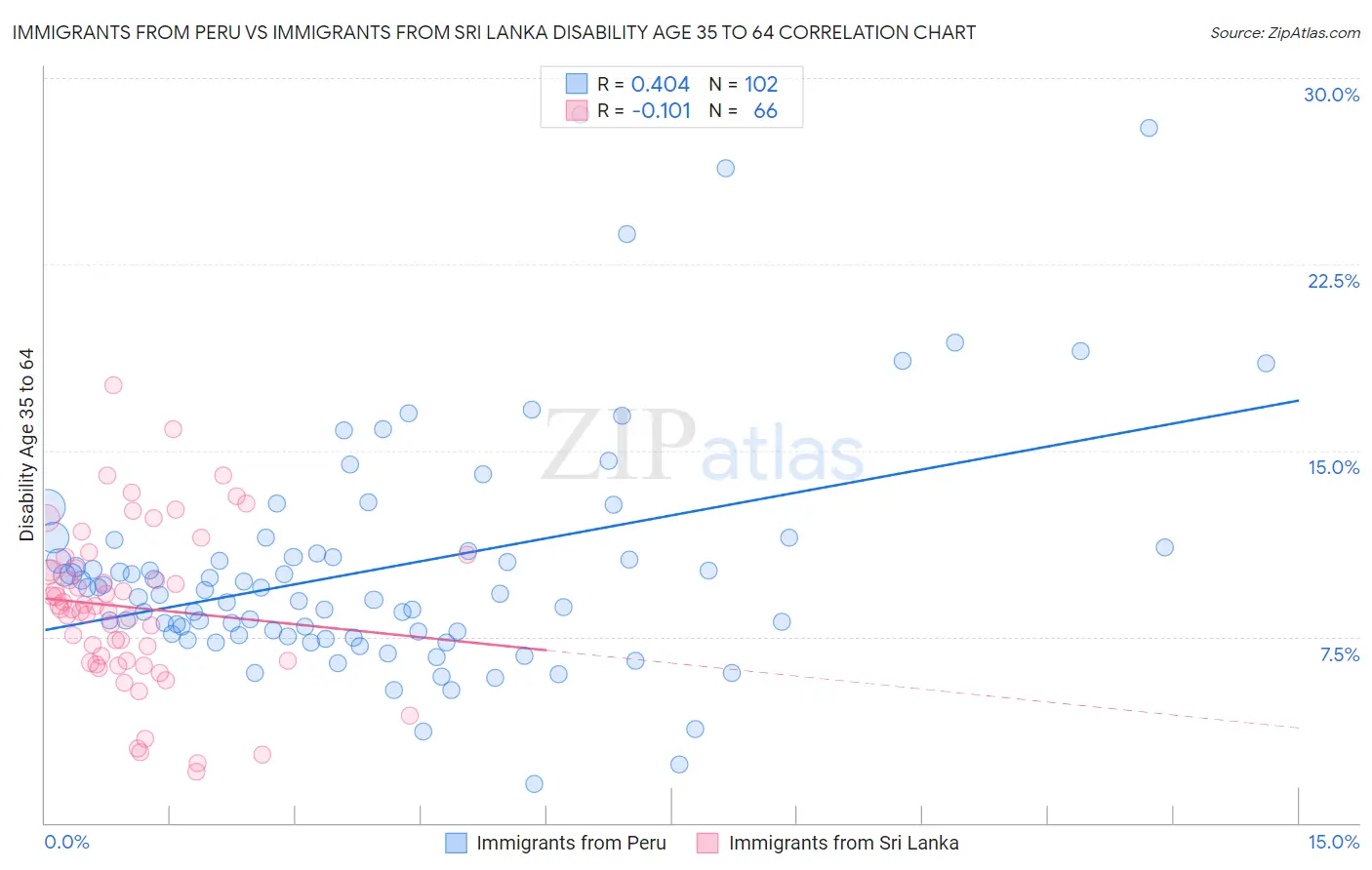 Immigrants from Peru vs Immigrants from Sri Lanka Disability Age 35 to 64