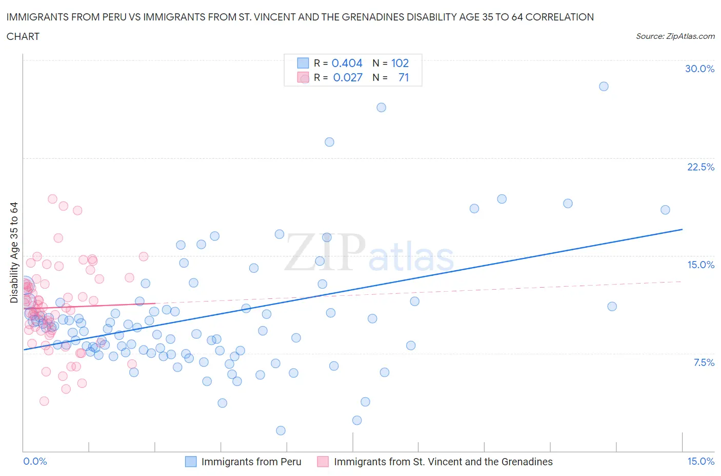 Immigrants from Peru vs Immigrants from St. Vincent and the Grenadines Disability Age 35 to 64