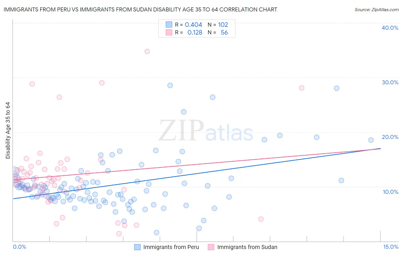 Immigrants from Peru vs Immigrants from Sudan Disability Age 35 to 64